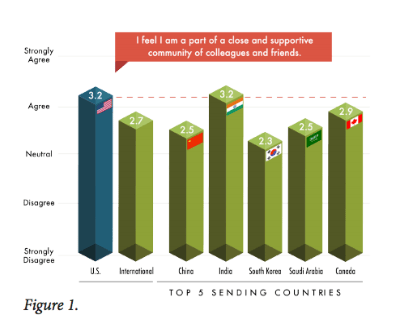 Sense of Community Matters for International Students